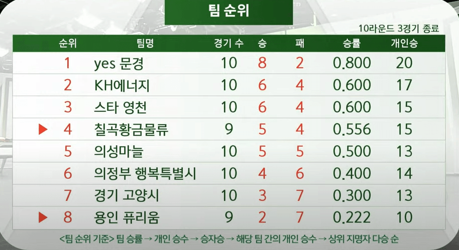 쏘팔코사놀 레전드리 10라운드 4경기