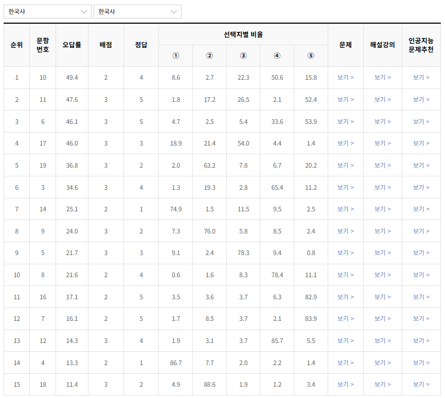 2023-3월-고2-모의고사-한국사-오답률-높은-문항1