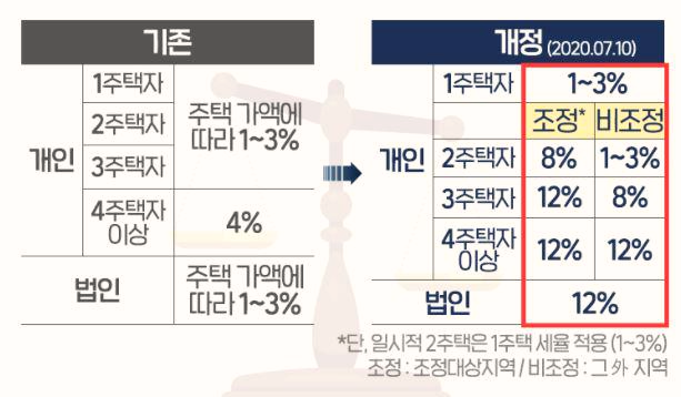  다주택자에게 도움이 되는 절세 방법