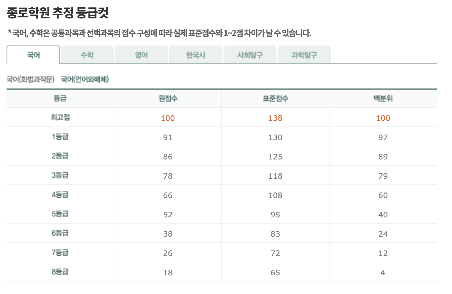 종로학원 등급컷2