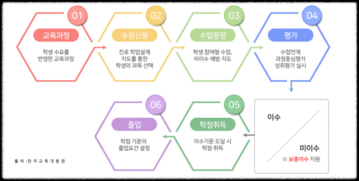 고교학점제 수강신청