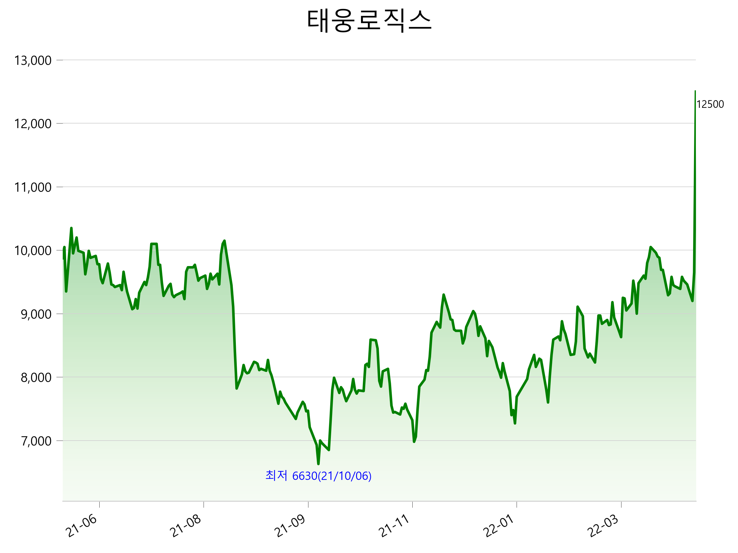  태웅로직스 주가 상한가 이유