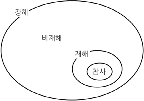  [CISA 요약정리] Domain 4. 정보시스템 운영 및 사업 연속성 | 9장. 데이터 백업 통제 & 10장. 업무 연속성 및 재해 복구 대책 & 11장. BCP/DRP 개발 단계별 세부활동 -Domain 4 끝-