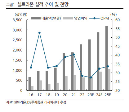 셀트리온 실적 추이 및 전망을 보여주는 그래프입니다