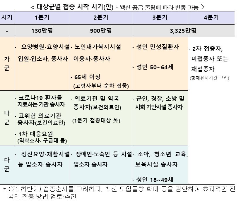  코로나 백신 접종 우선순위