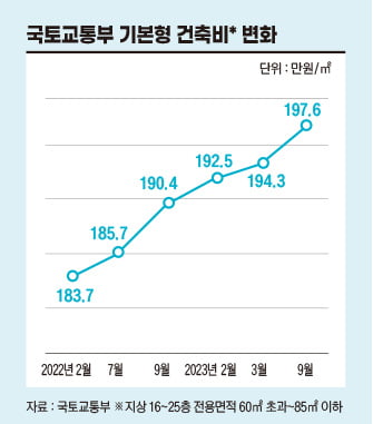 기본형 건축비 변화