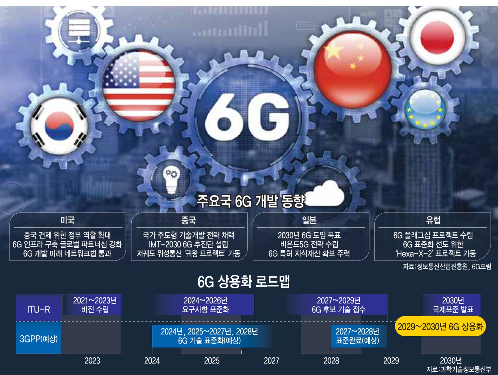 주요국 6G 개발동향