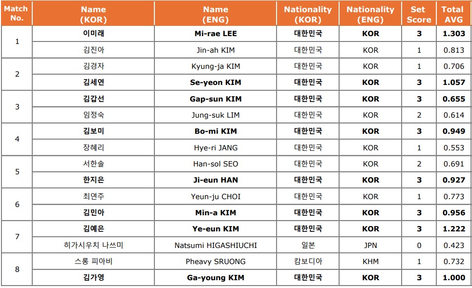 LPBA 월드 챔피언십 16강 결과