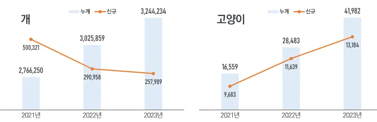 개·고양이 동물등록 현황(단위 : 마리)