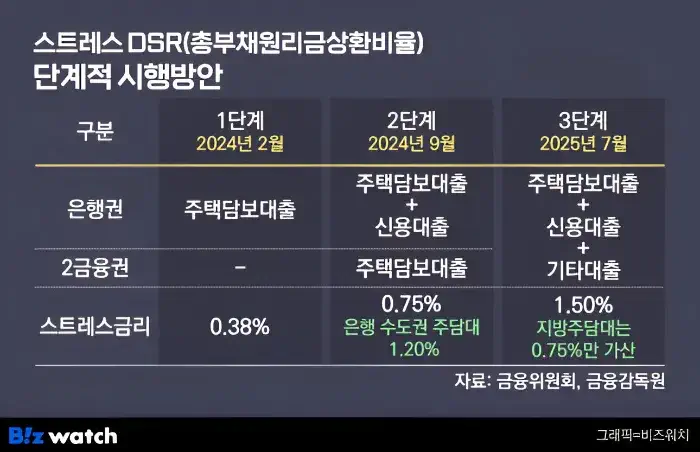 스트레스 DSR