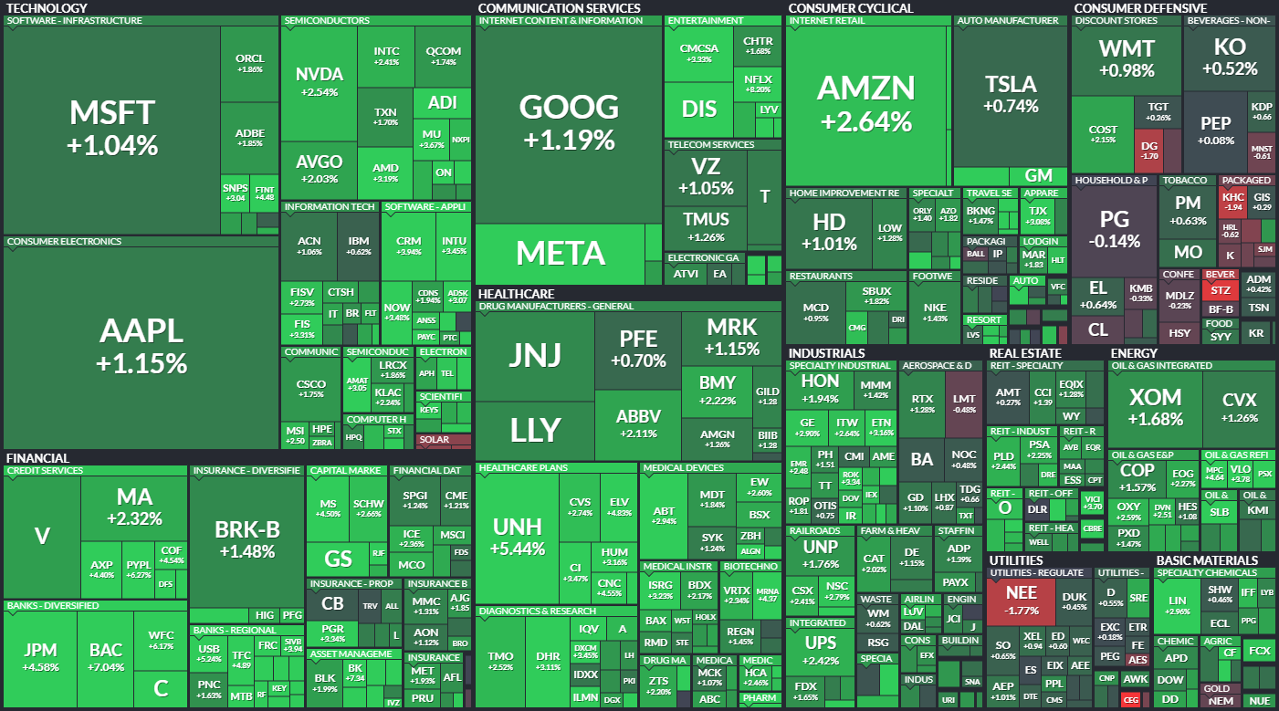  7월15일 미국주식 S&P500 상승률 상위 종목 TOP 100
