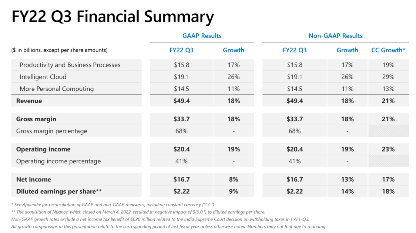 마이크로소프트 FY22 3분기 실적발표