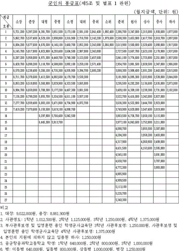 군인 봉급표 2024 군대 월급