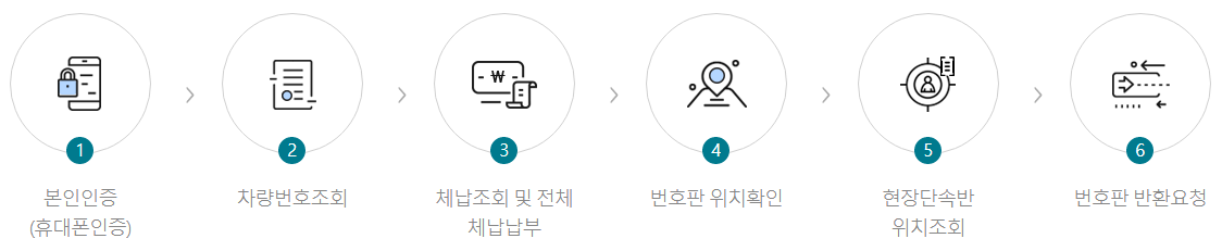 서울시-자동차-번호판영치-간편민원-서비스-이용절차