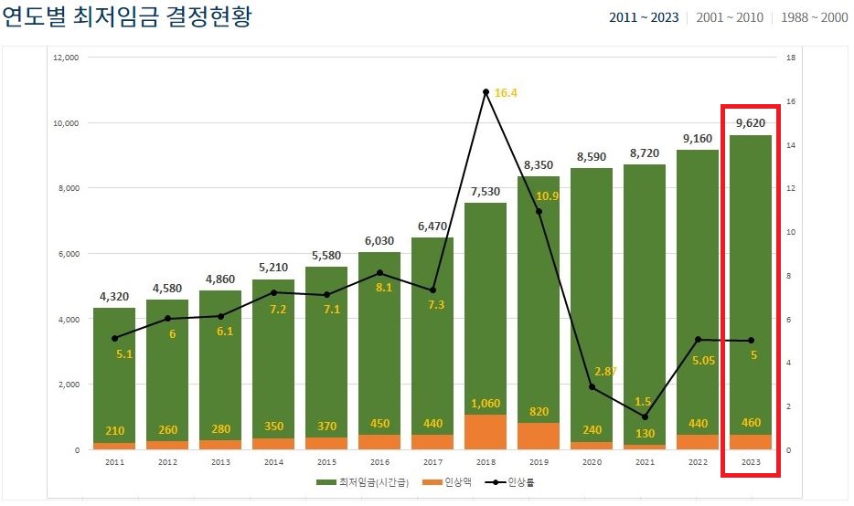 2023년 최저시급 최저임금 연봉 실수령액 총정리