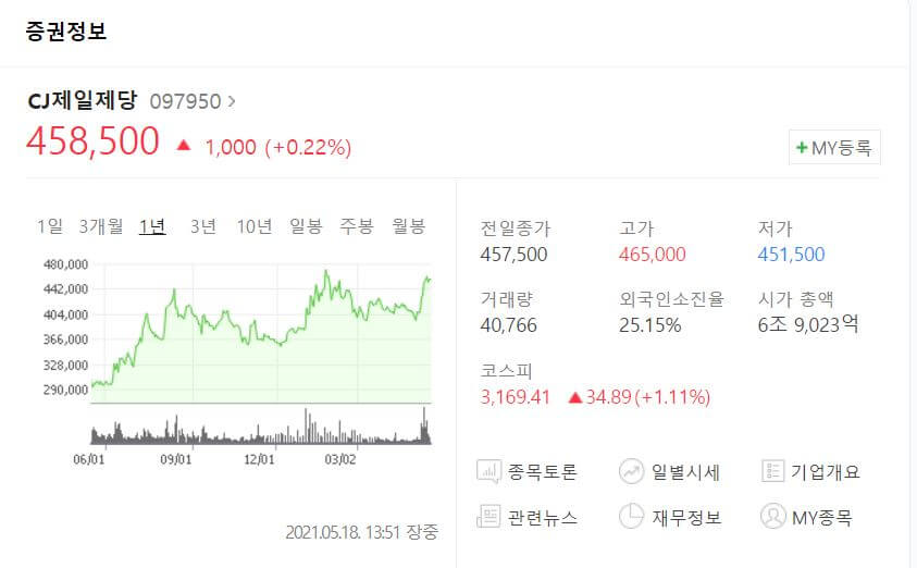 CJ-제일제당-차트