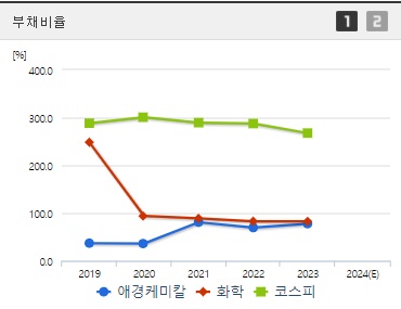 애경케미칼 주가 부채비율