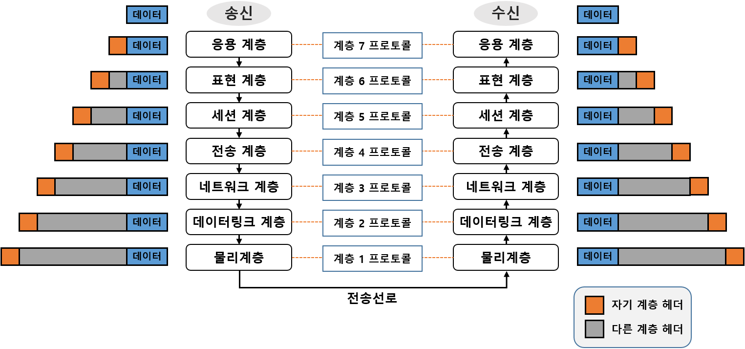  OSI 7계층 (ISO OSI 7 Layer)