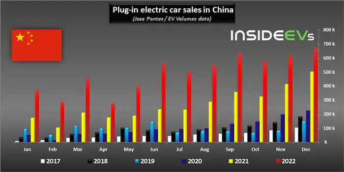 2017-2022년 중국 내 PHEV 판매량 증가 추세 (출처: INSIDEEVs)