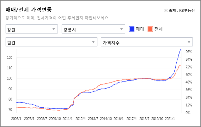 강릉 매매지수