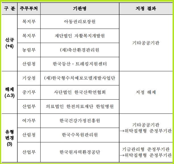 공기업 종류와 차이점 연봉 알아보기