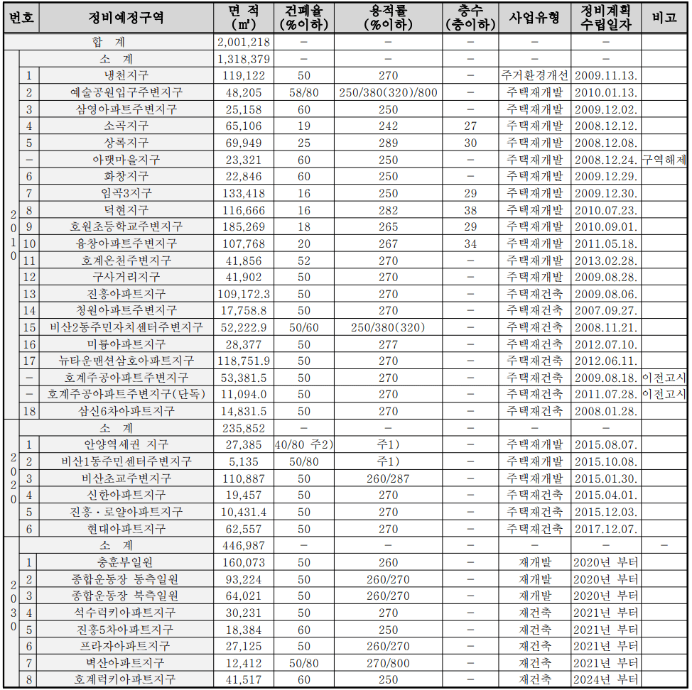 안양시 2030 재개발 재건축 부동산 스터디