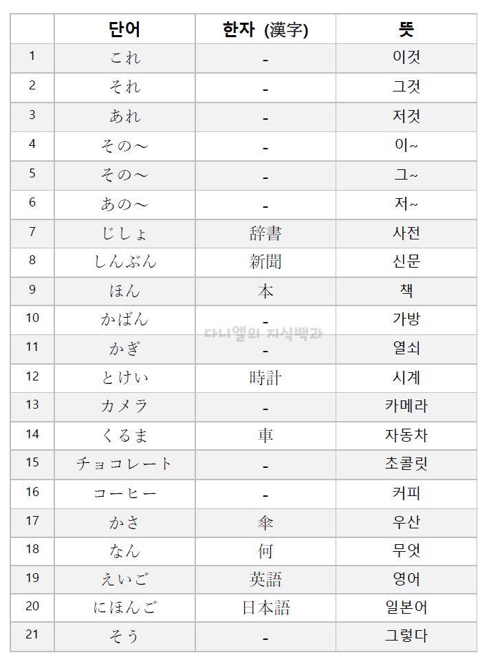 일본어] 기초 일본어 단어 모음 # 2 + 기초 문법(명사 の 연결 및 소유격)