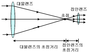 굴절망원경의 구조