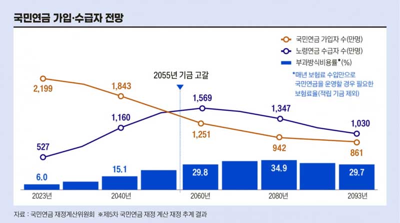국민연금 고갈 1800조 빚