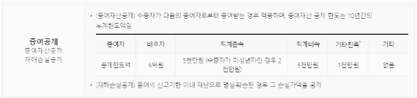증여세 면제 한도액: 가족 관계별