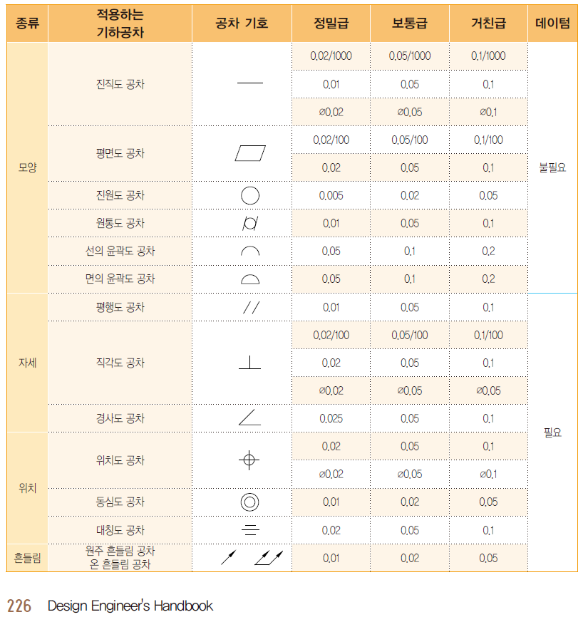 IT 등급의 공차값이 아닌 일반적으로 적용하는 기하공차의 공차역 It 등급의 공차값이 아닌 일반적으로 적용하는 기하공차의 공차역