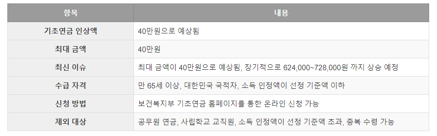 노령연금 40만원