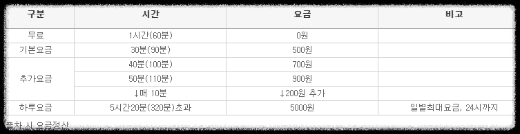 목포국제여객터미널 주차요금