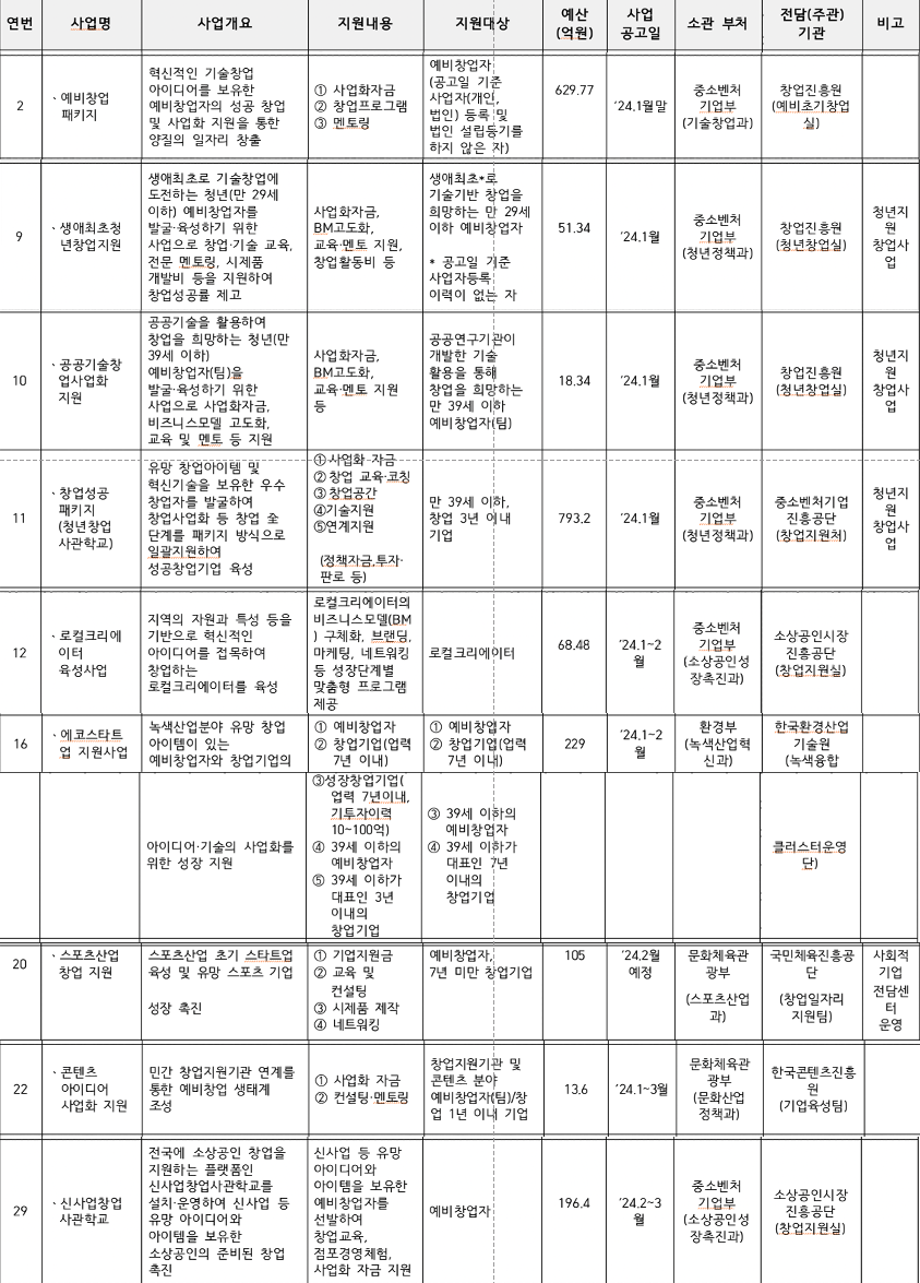 2024년 정부지원사업 중 10개 선정