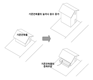 참고) 그림으로 이해하는 건축법