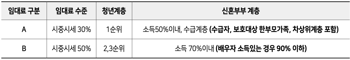 청년안심주택 계층별 임대료 소개