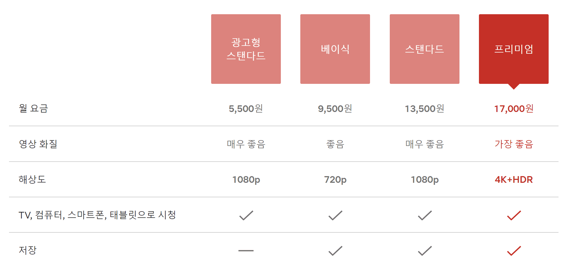 넷플릭스 화질 설정 요금제