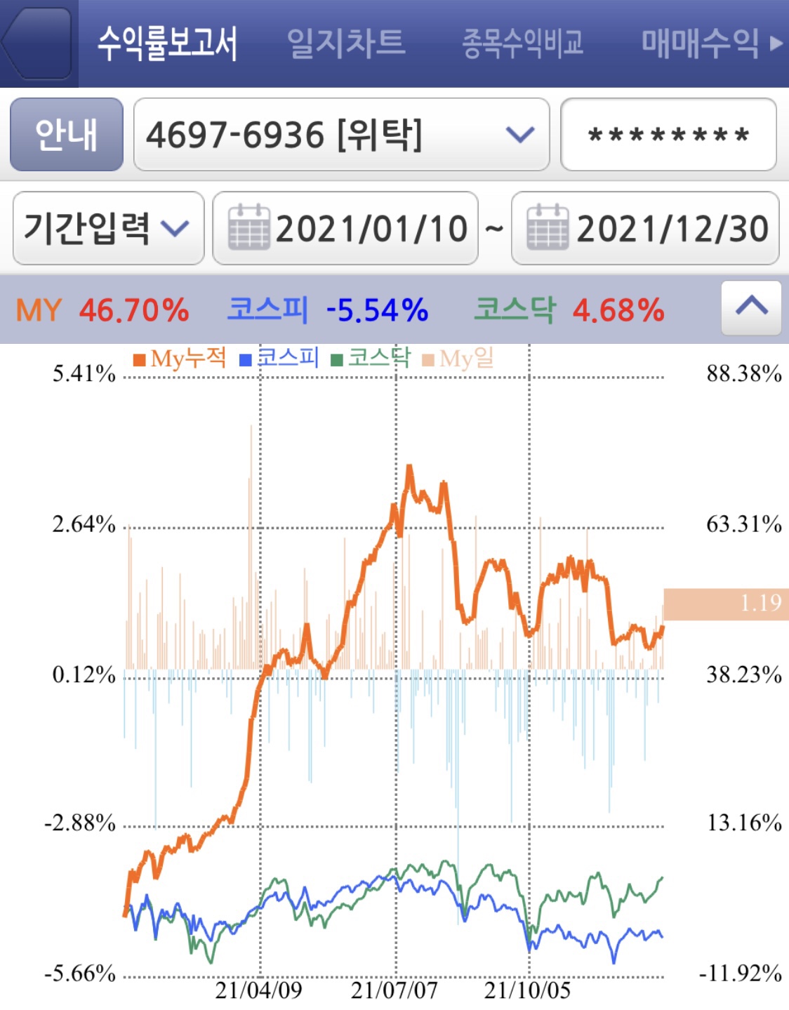  2021년 젠포트 최종 연 수익률은?
