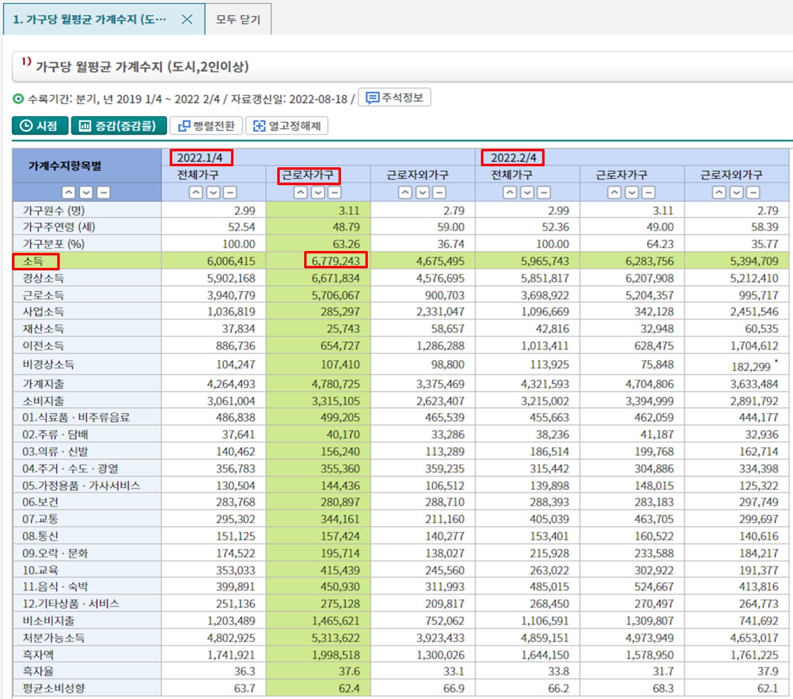 가구당 월평균 가계수지