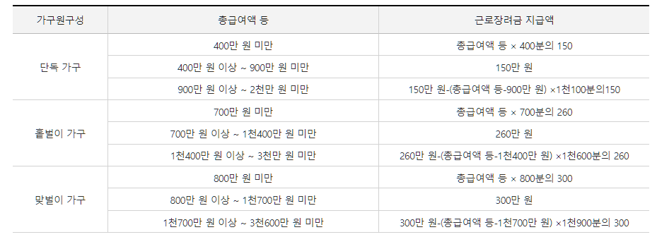  [근로장려금]  저소득 가구에 근로 장려금 지급