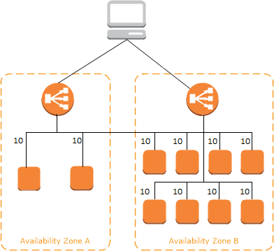 Cross-Zone Load Balancing