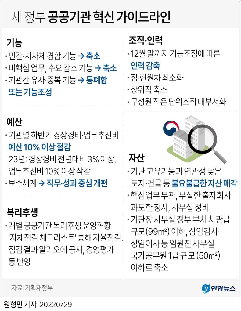  [#방만한 공공기관 손본다] '새 정부 공공기관 혁신가이드라인'...정원 전격적으로 줄인다