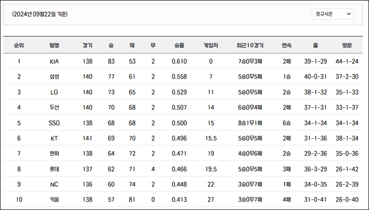 2024년-9월-2일-기준-KBO-프로-야구-팀-순위