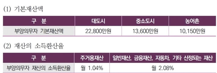 의료급여-부양의무자-기본재산액-재산의-소득환산율-표-정리