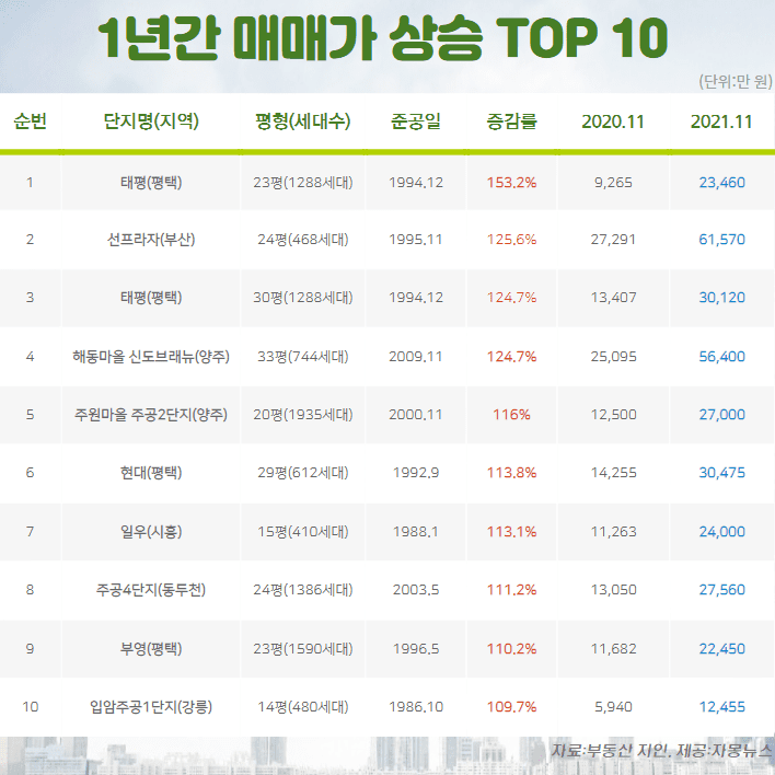 전국-1년간-매매가-상승-아파트-단지