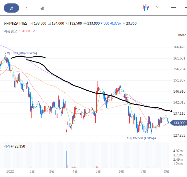 삼성에스디에스 일봉 차트