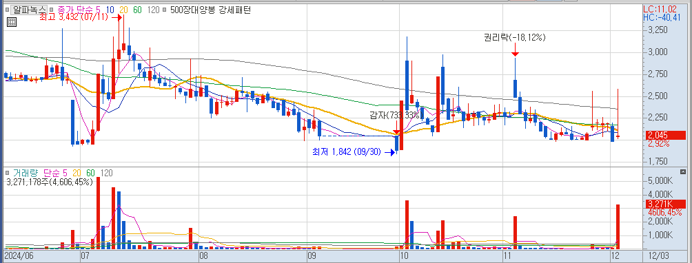 12월 3일 상한가이탈 종목 알파녹스 일봉 차트