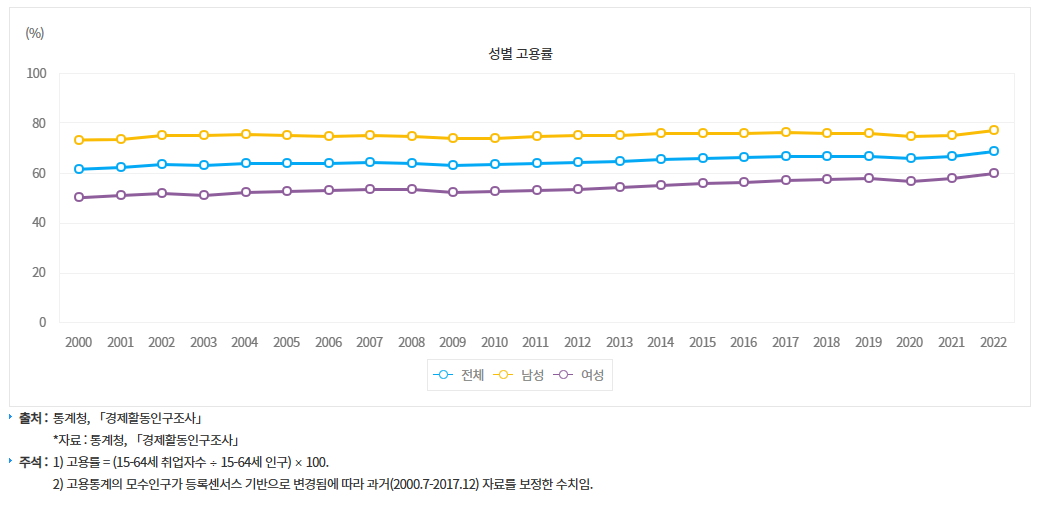 통계청&#44; 「경제활동인구조사」_성별 고용률