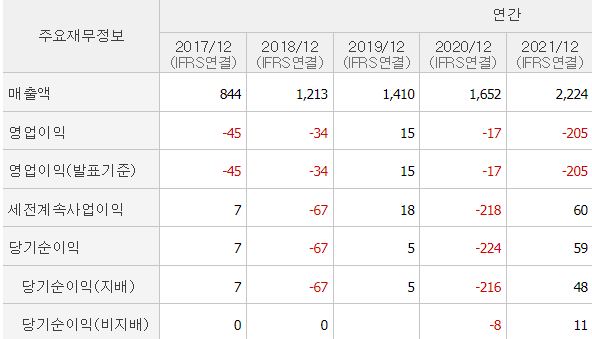 이아이디-기업실적