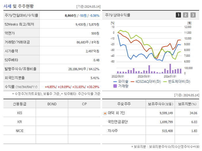 와이솔_기업개요